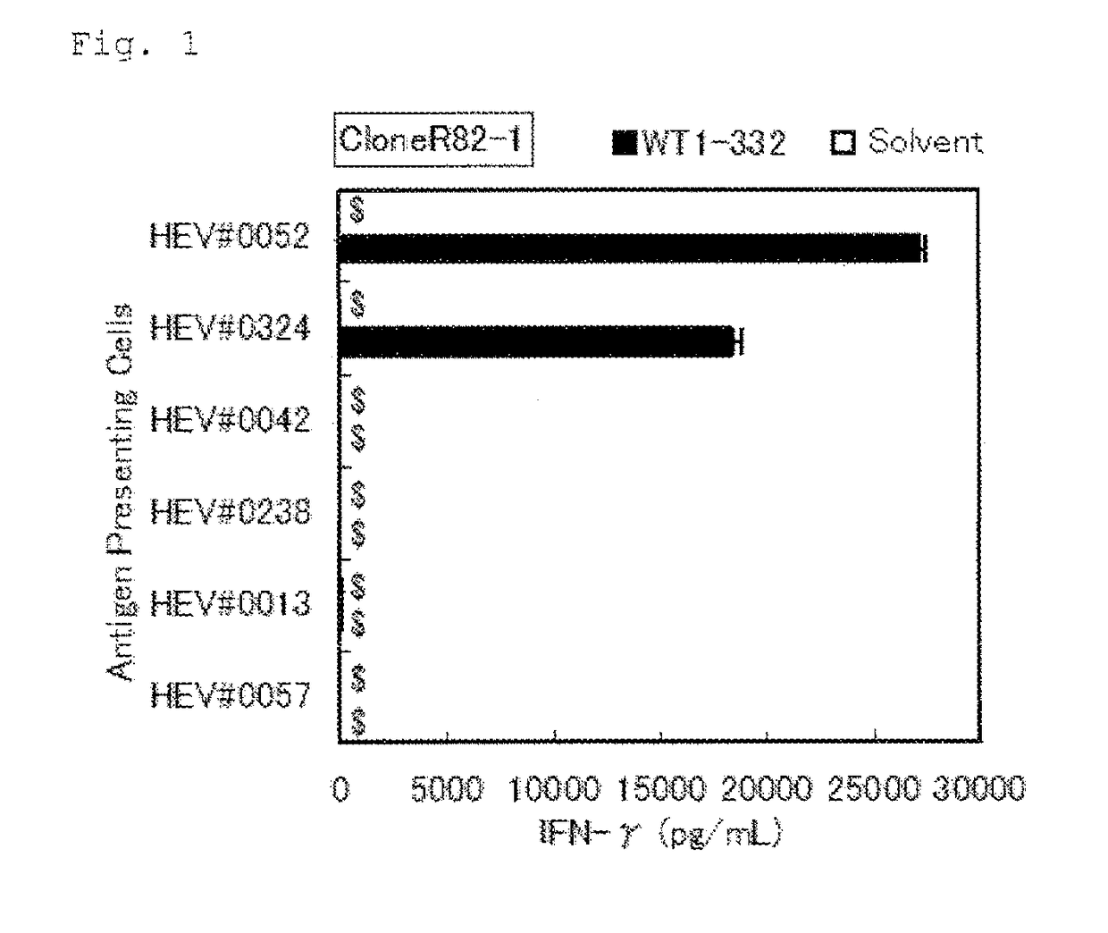 Method for activating helper T cell