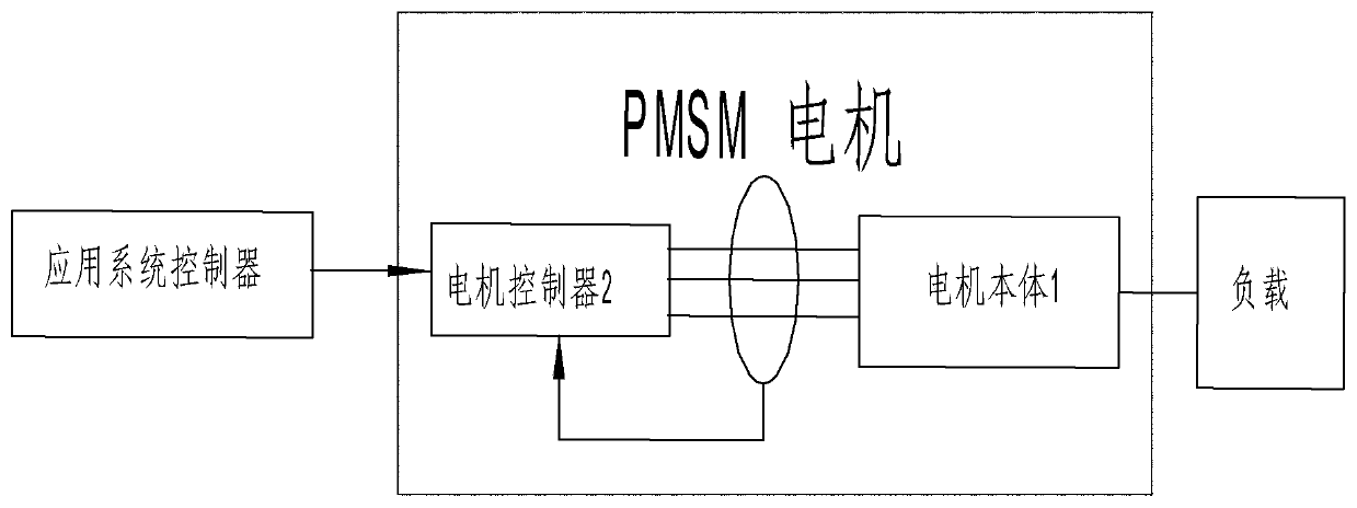 A control method for correcting pmsm motor compensation items