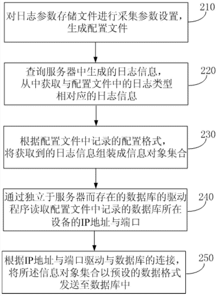 Method and device for collecting logs
