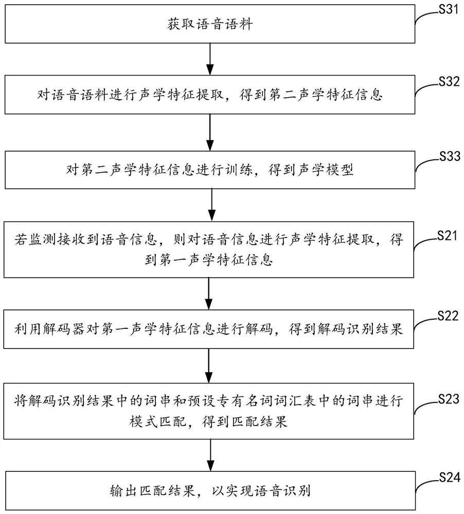 Speech recognition method and device, equipment and computer readable storage medium
