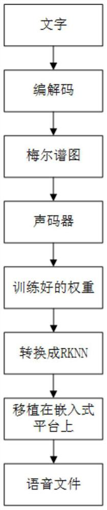 End-to-end speech synthesis network based on embedded system