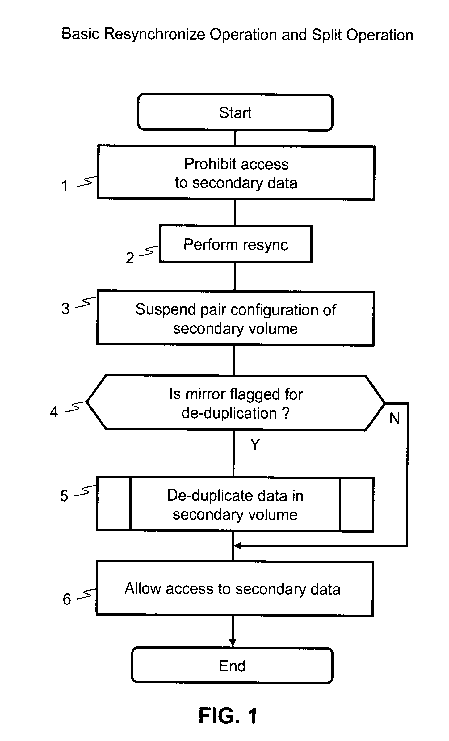 Method and apparatus for de-duplication after mirror operation
