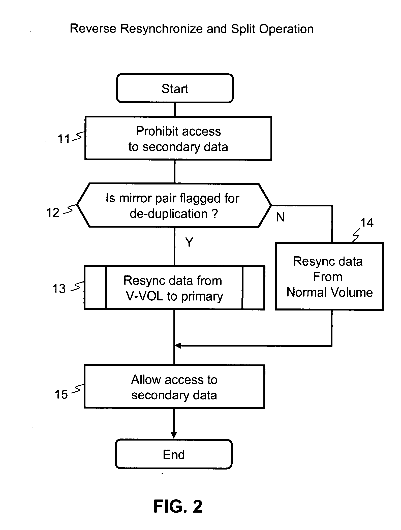 Method and apparatus for de-duplication after mirror operation