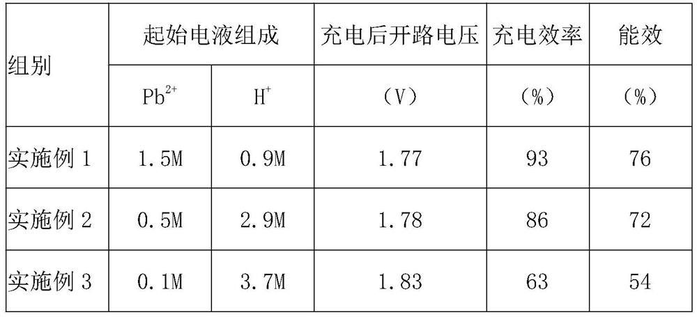 Lead-acid flow battery