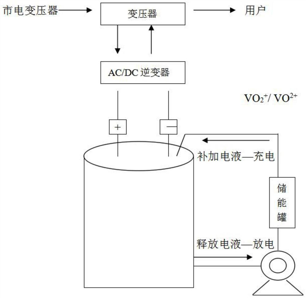 Lead-acid flow battery