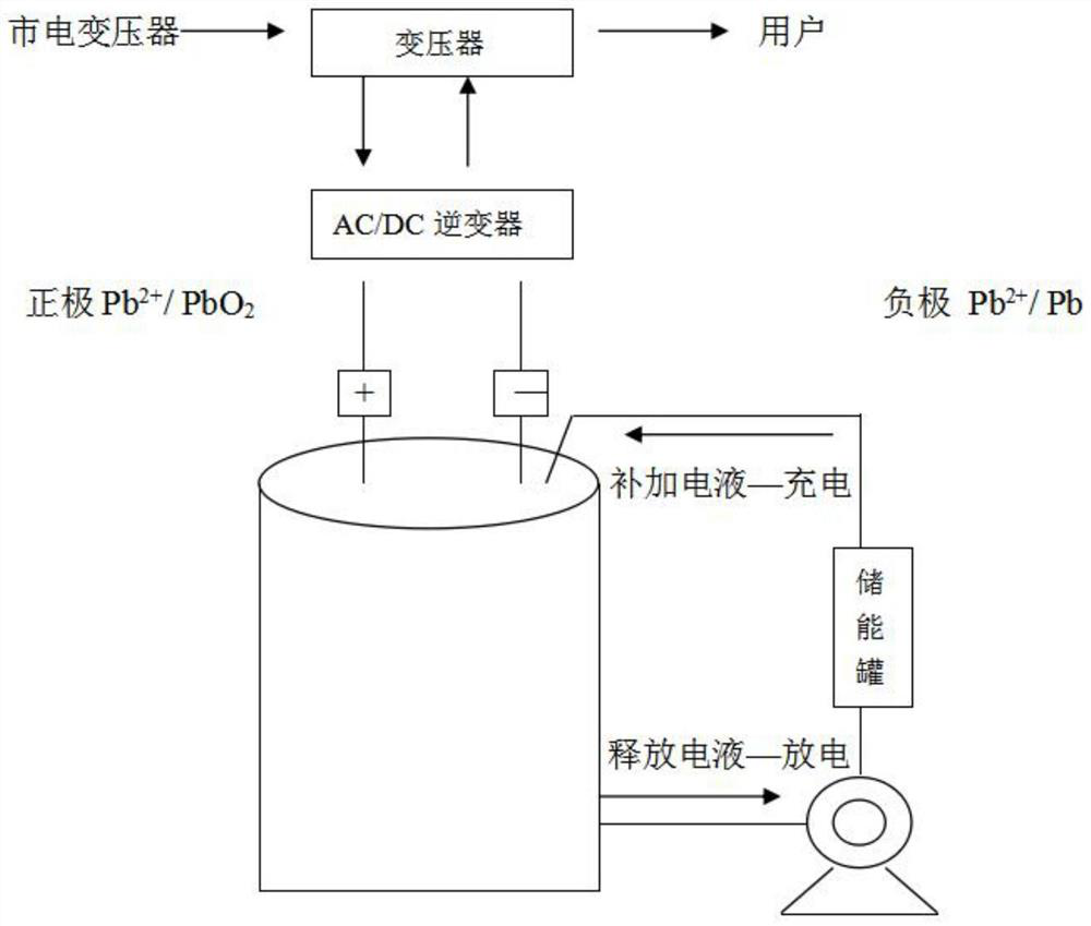 Lead-acid flow battery