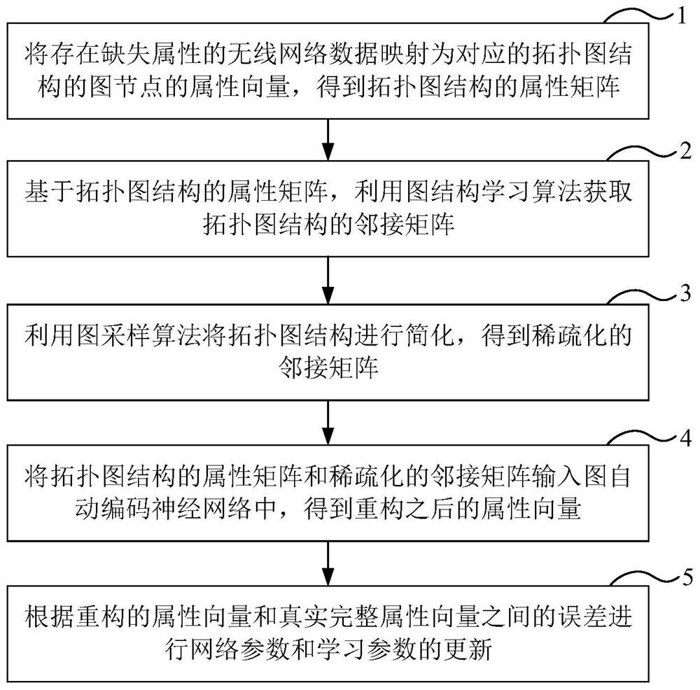 Wireless network data missing attribute recovery method and device based on graph neural network