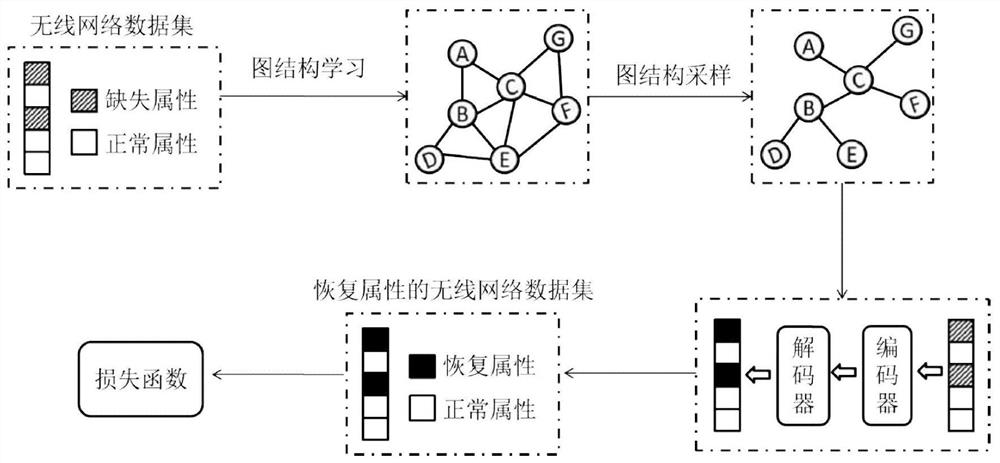 Wireless network data missing attribute recovery method and device based on graph neural network