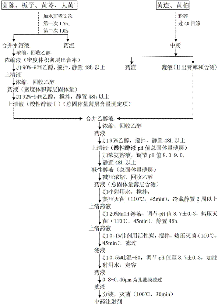 Chinese medicinal injection for treating jaundice and preparation method thereof