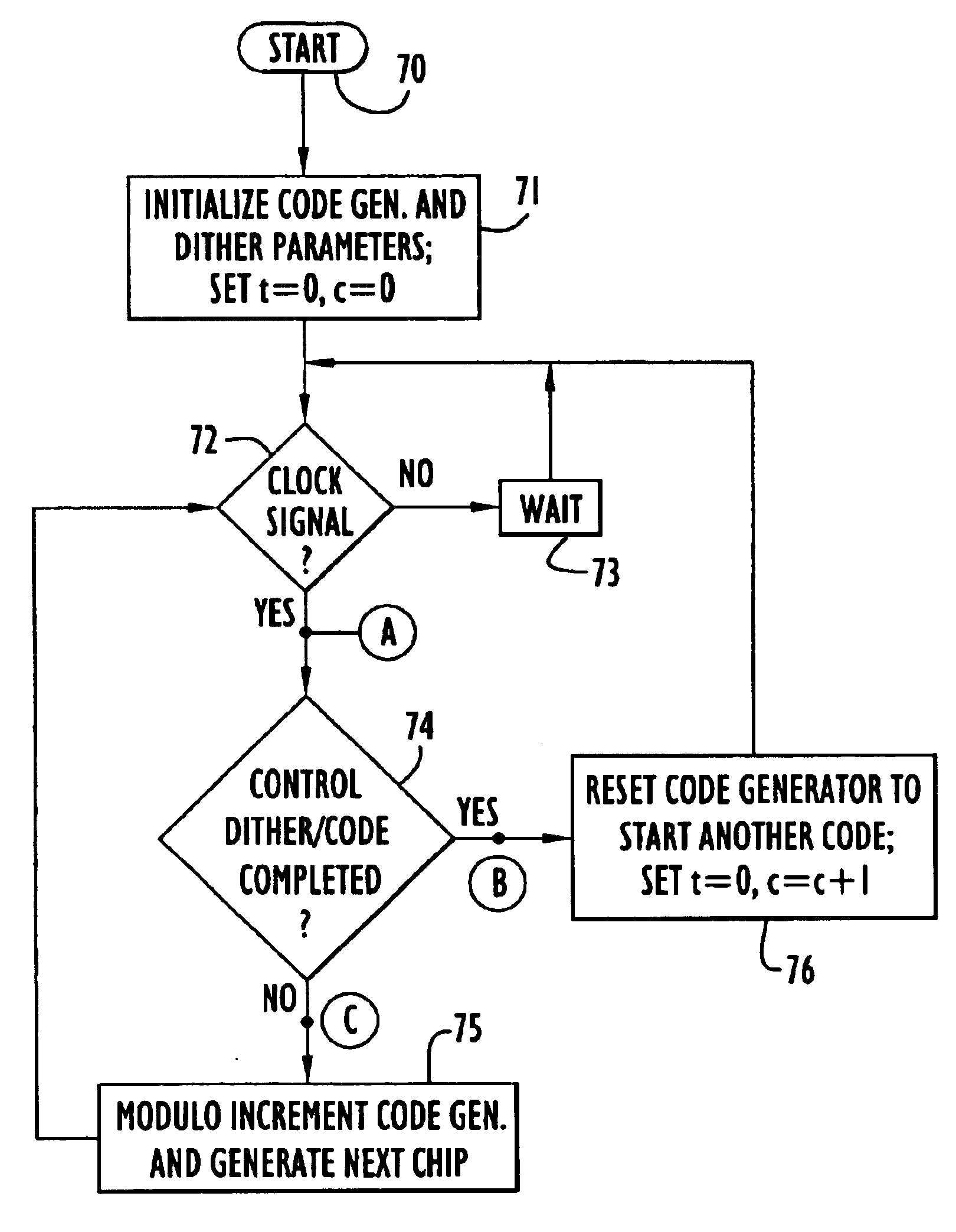Method and apparatus for generating and transmitting a stationary dither code