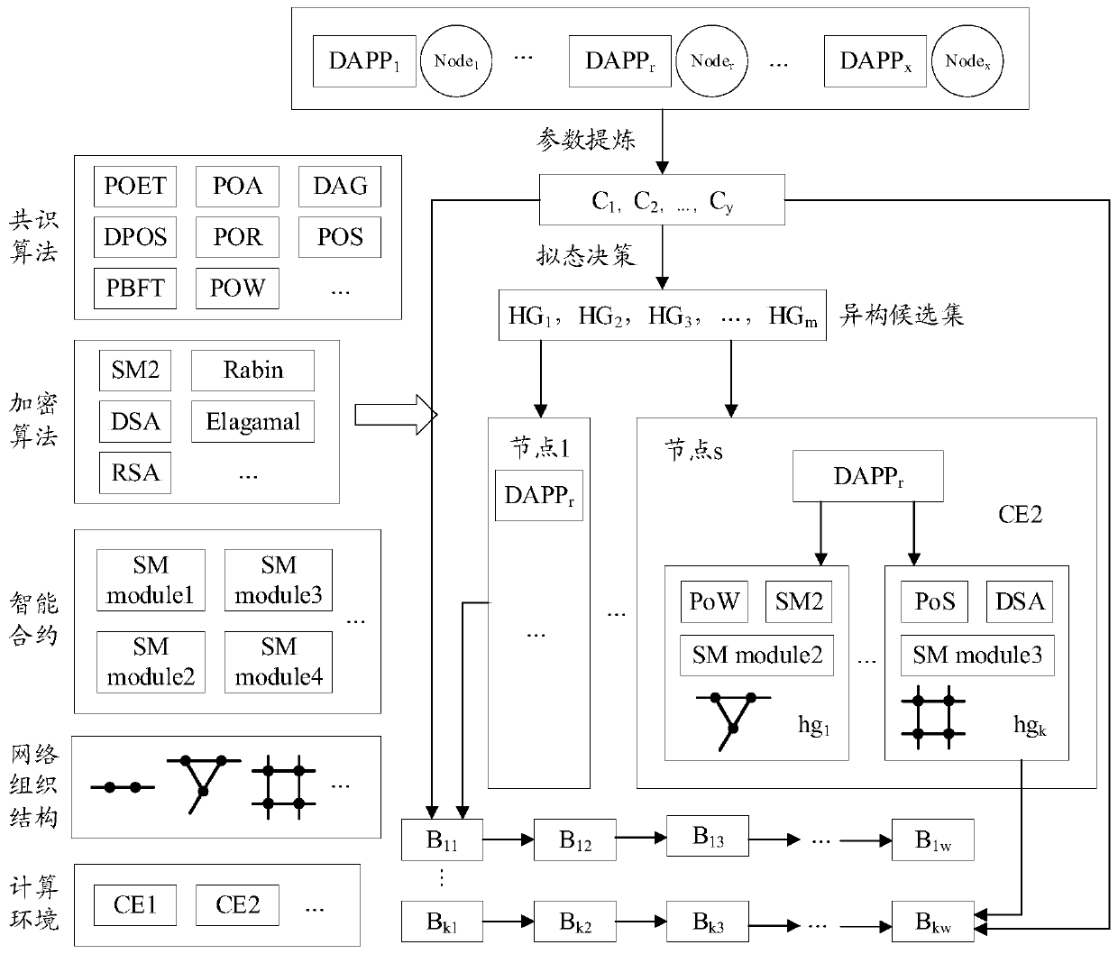 Optimization method and optimization end of blockchain architecture