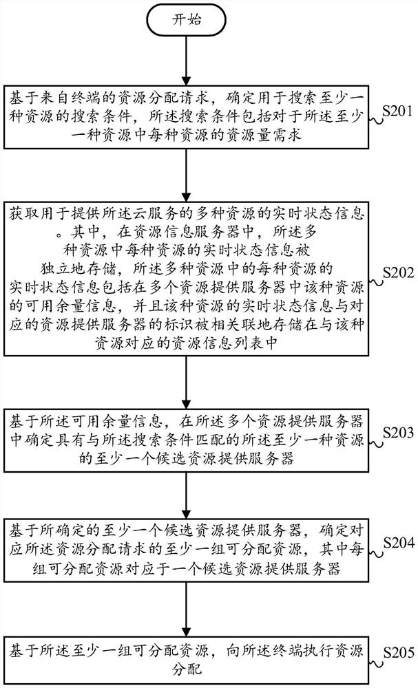 Resource allocation method and system for cloud service and medium