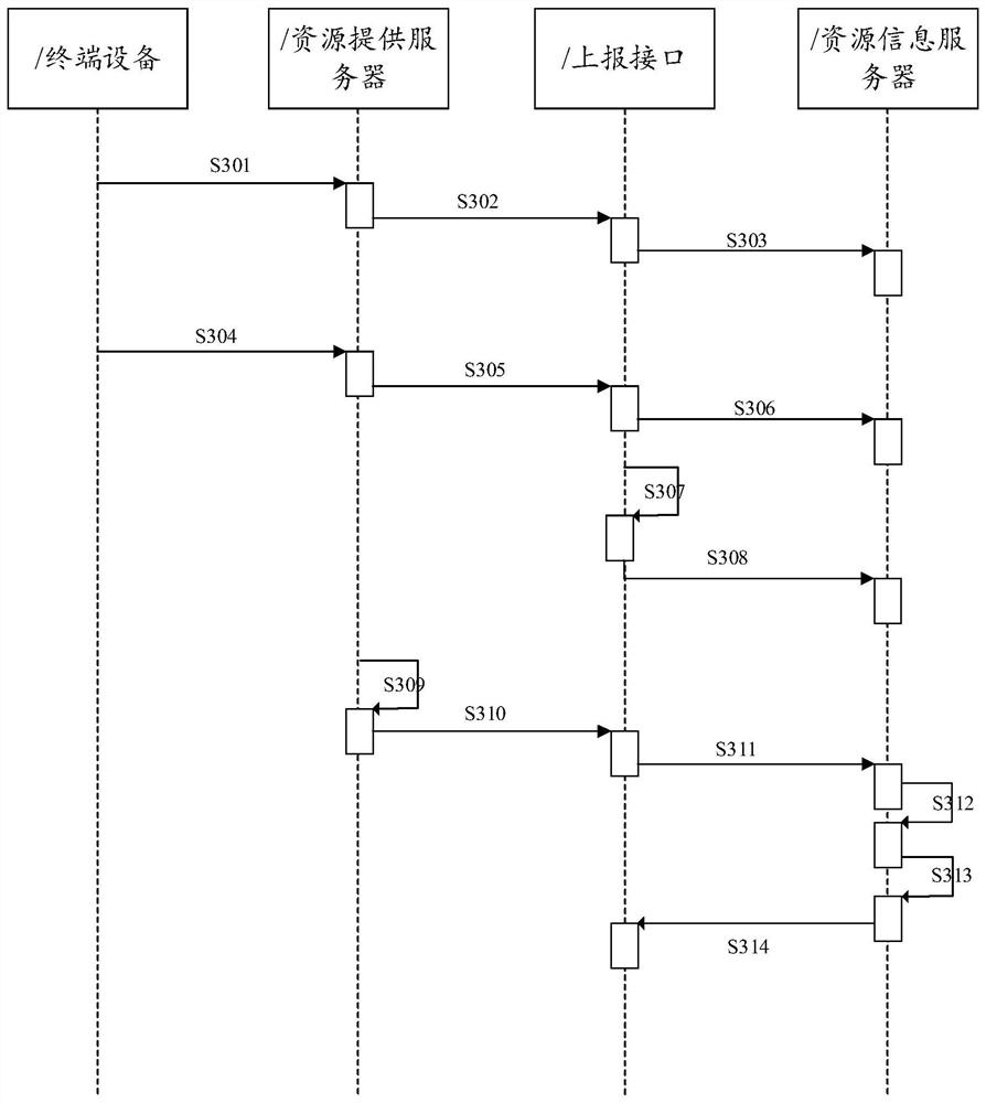 Resource allocation method and system for cloud service and medium