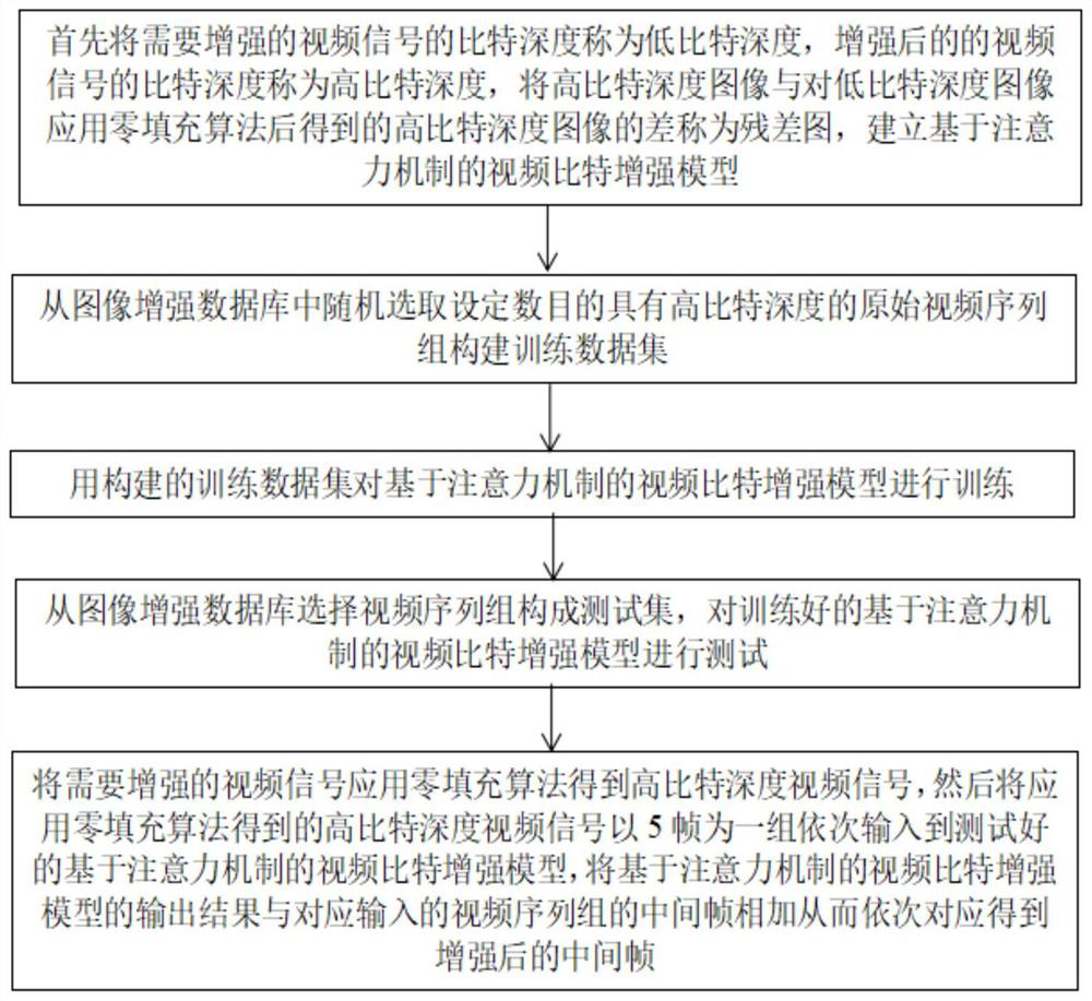 Video bit enhancement method based on attention mechanism