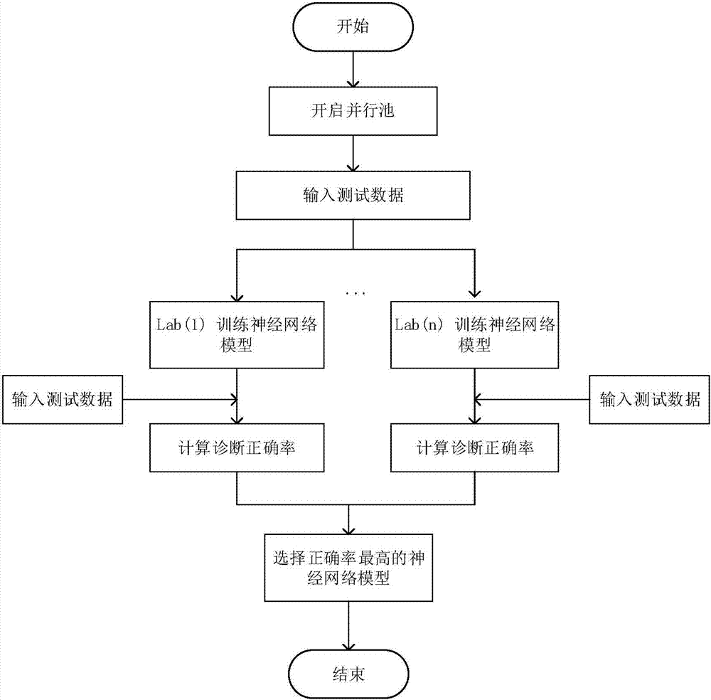 SF6 device secondary fault diagnosis method based on mass data parallel computation