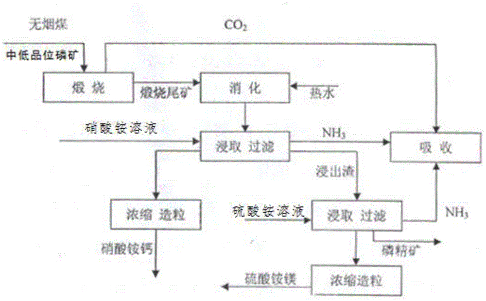 Process for preparing phosphate concentrate as well as byproducts magnesium ammonium sulfate and calcium ammonium nitrate by use of medium and low grade phosphorus ores