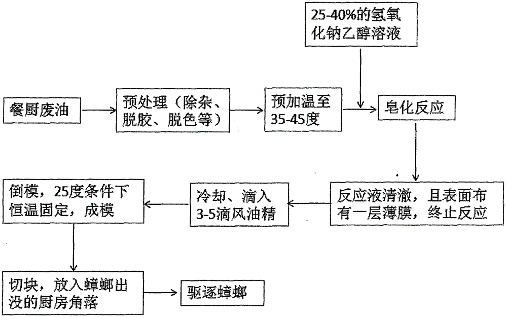 Method for preparing cockroach-repelling biological environment-friendly soap from waste kitchen oil