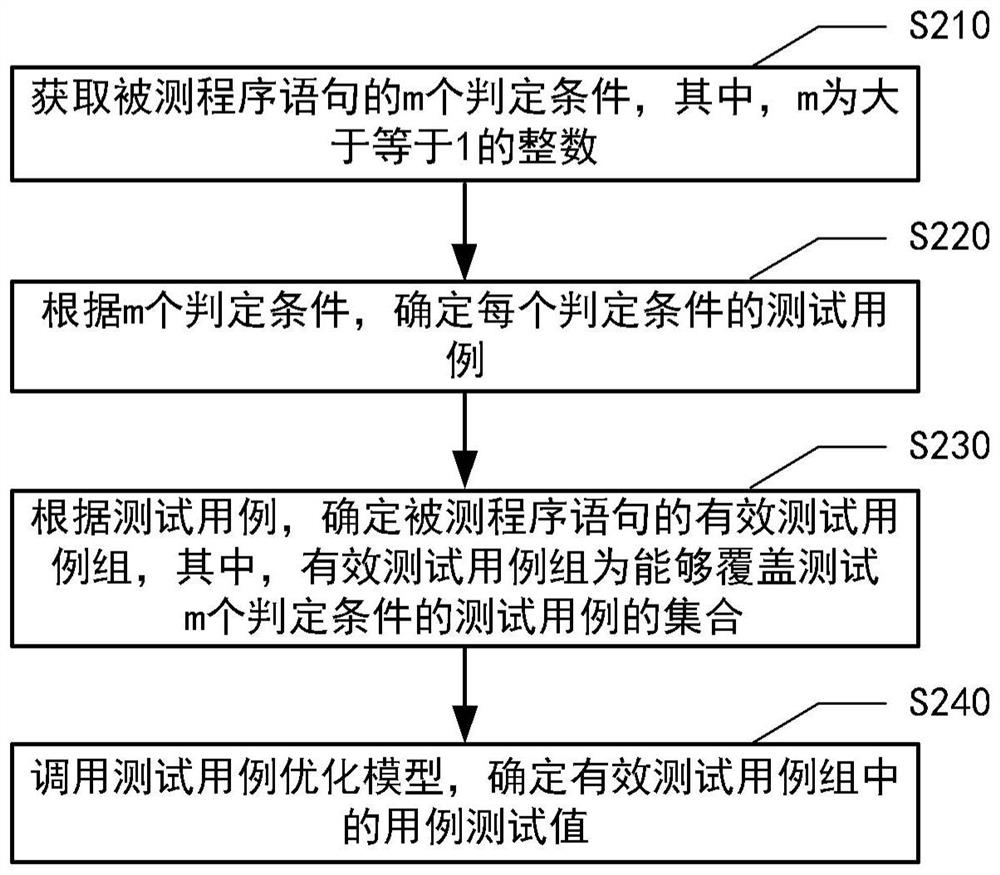 Automatic test case generation method and device, equipment, medium and program product
