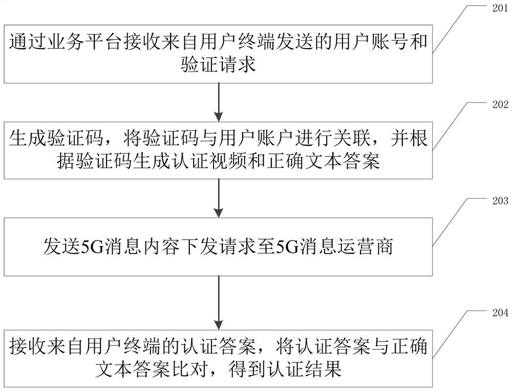 Video verification code authentication system, method and device based on 5G message