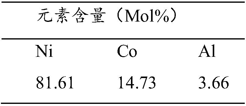 Al-doping nickel-cobalt-aluminum ternary lithium ion battery positive electrode material as well as preparation method and purpose thereof