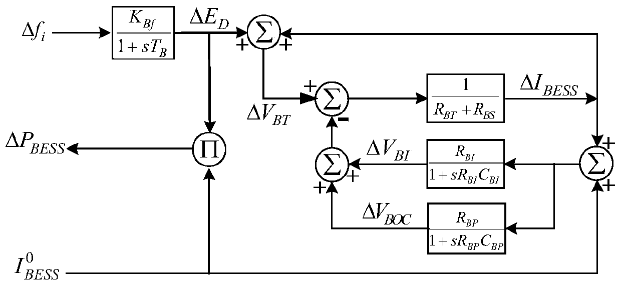 A load frequency control method for multi-domain power system