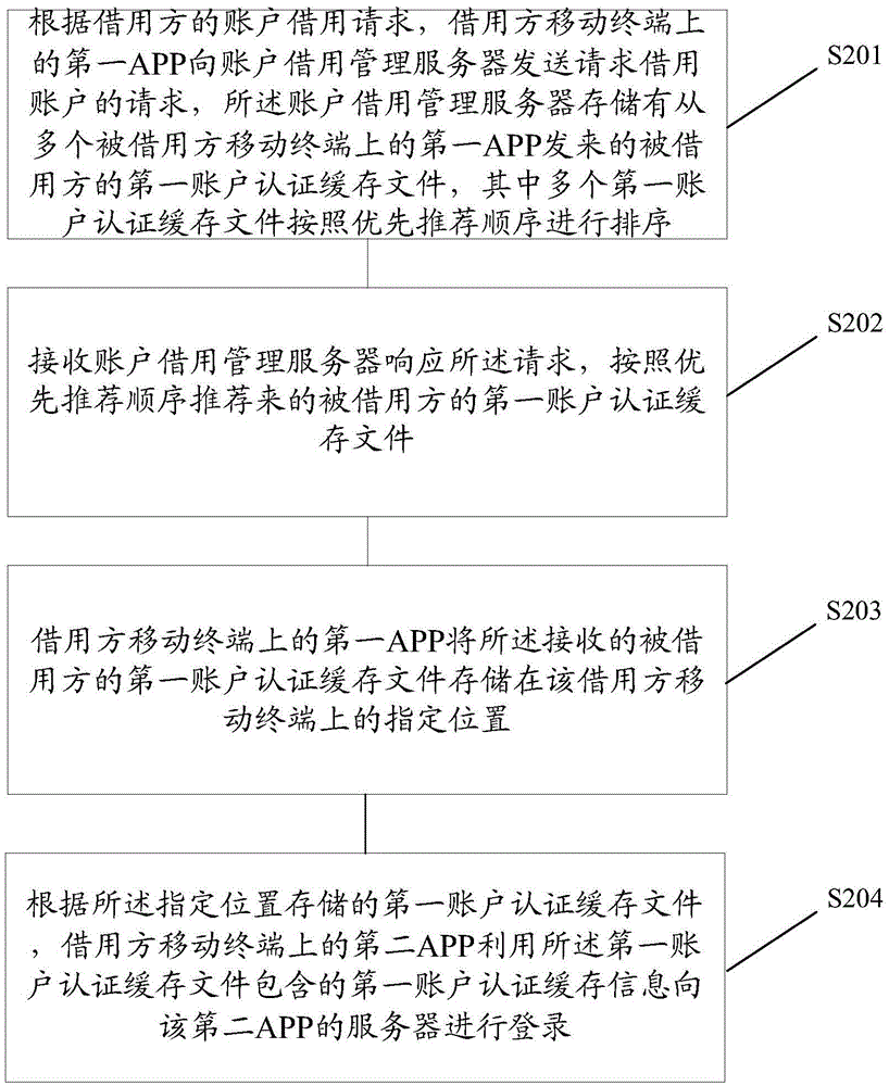 Method and system for logging in by borrowing accounts of other people