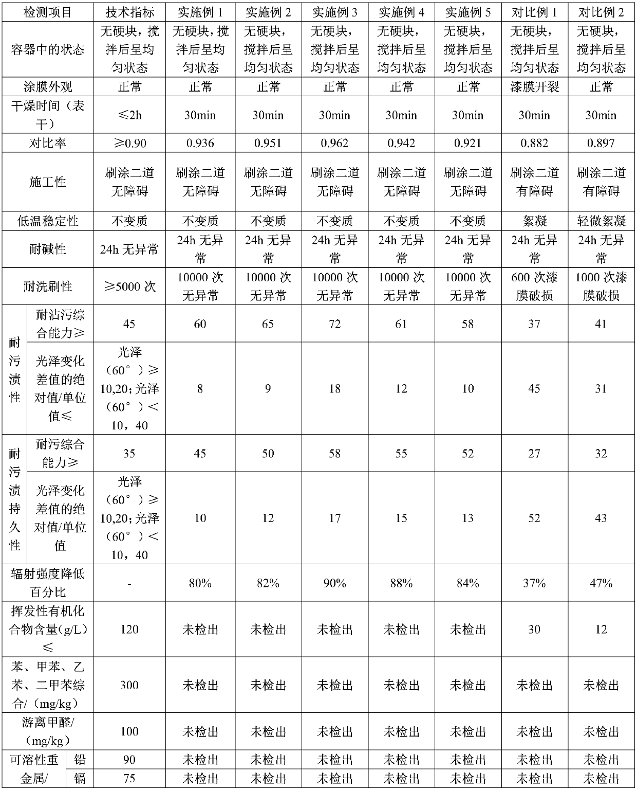 Odor-removal anti-radiation VAE (Vinyl Acetate Ethylene) interior wall coating and preparation method thereof