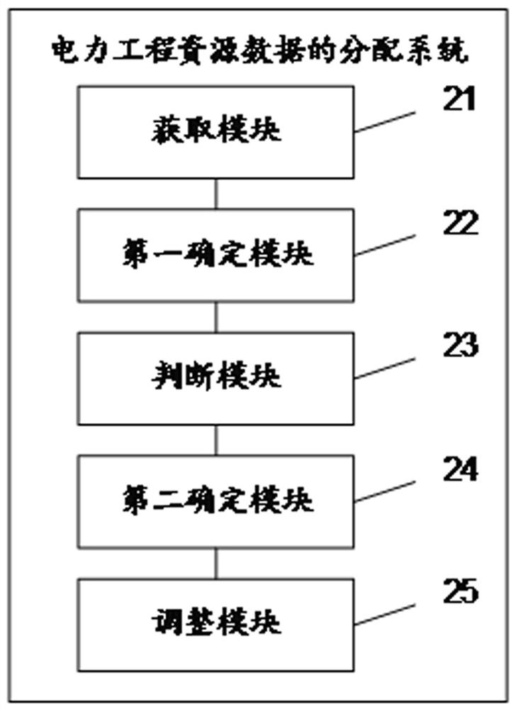 Distribution method and system of power engineering resource data