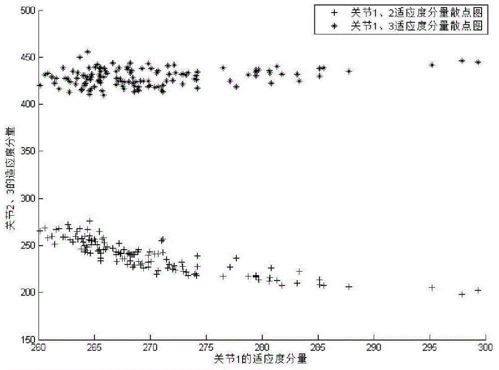 Optimization method of minimum jump trajectory of manipulator based on multi-objective particle swarm optimization