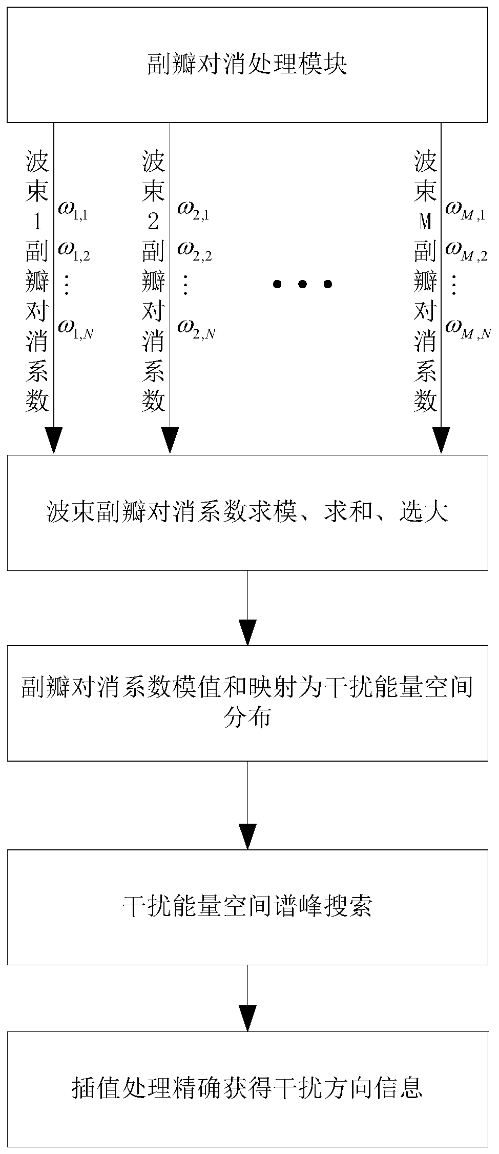 Interference source direction finding method based on sidelobe cancellation coefficient