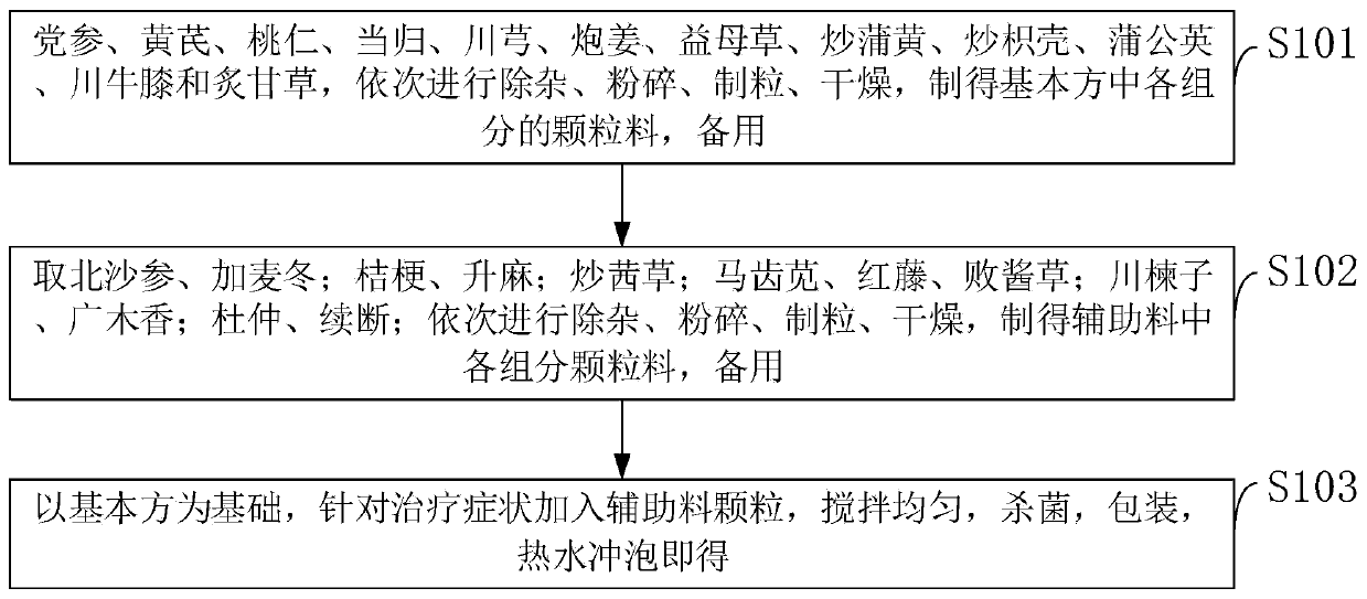 Shenghua decoction added with Radix Codonopsis for preventing intrauterine adhesion after artificial abortion and preparation method of Shenghua decoction