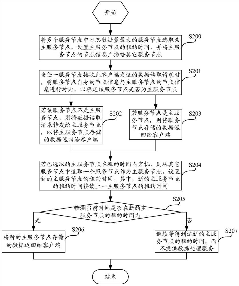 Data reading method and device based on distributed consensus protocol