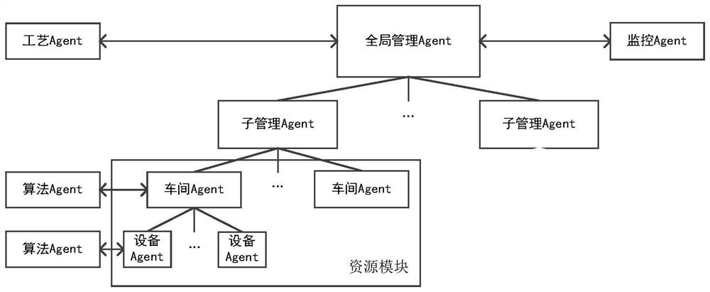 Order-oriented flexible production dynamic scheduling system based on multi-agent