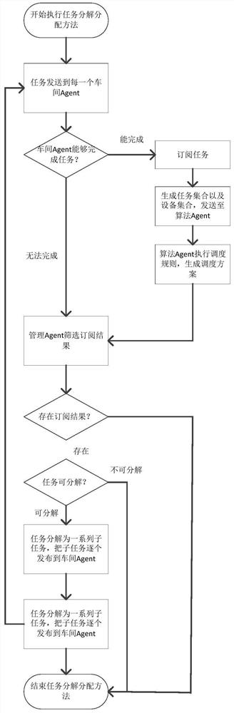 Order-oriented flexible production dynamic scheduling system based on multi-agent