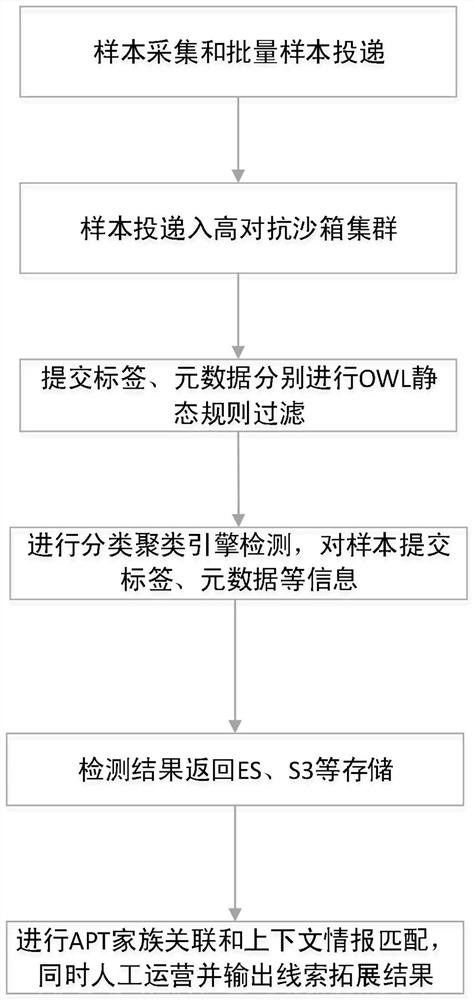 Method and device for tracking apt organization, storage medium, electronic device