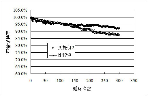 A high-temperature formation process for high-voltage polymer lithium-ion batteries