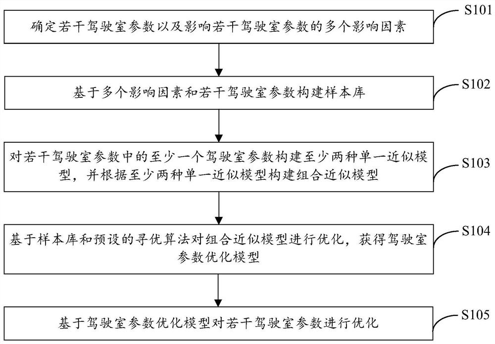 Cab parameter optimization method and device