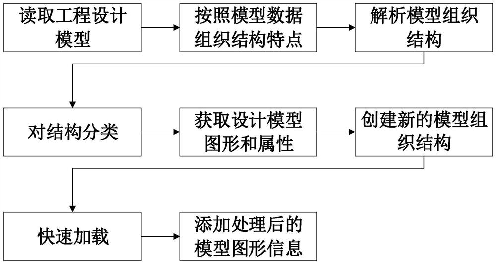 Import method of engineering design model based on bim technology