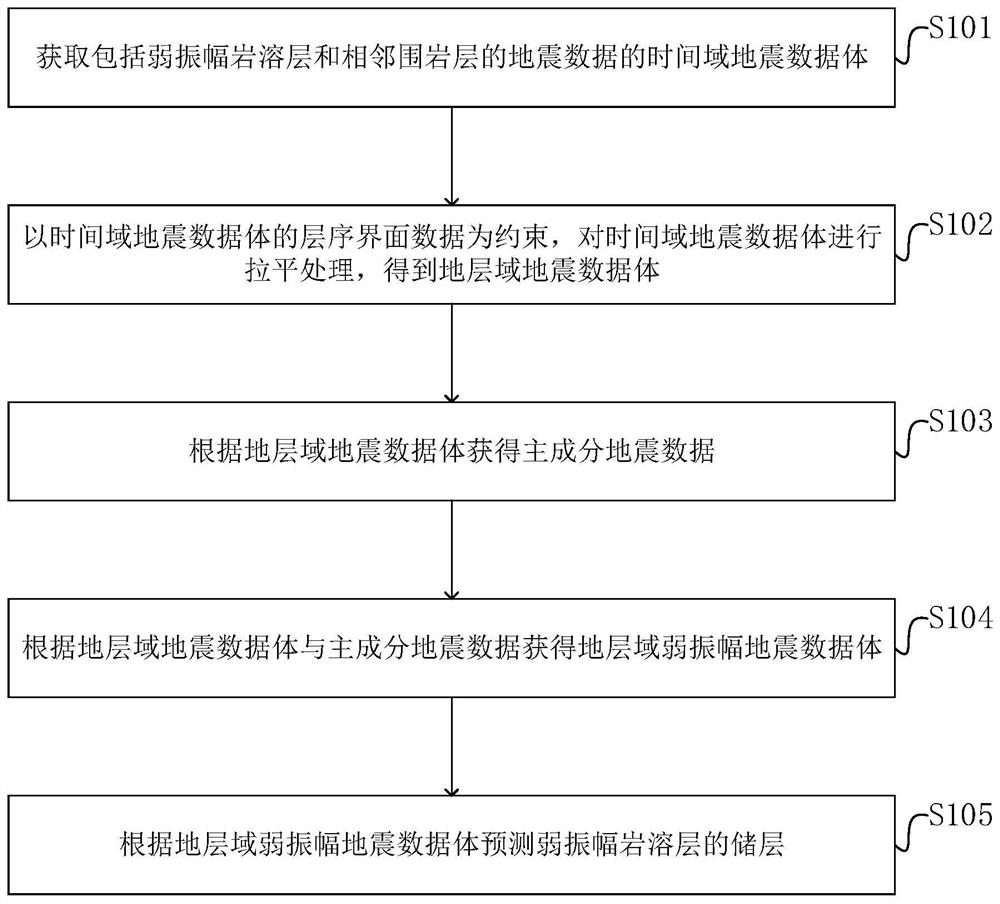 Method and device for predicting reservoir in weak-amplitude karst layer controlled by sequence interface