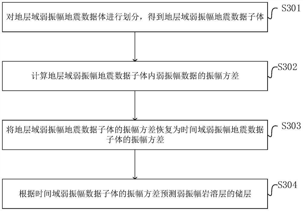 Method and device for predicting reservoir in weak-amplitude karst layer controlled by sequence interface