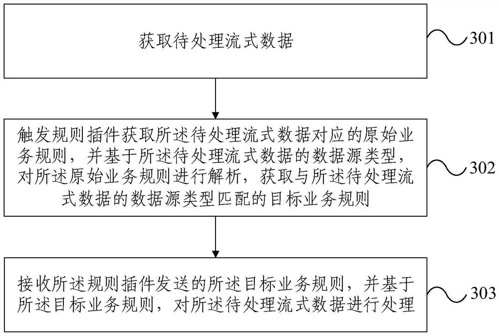 Streaming data processing method, rule plug-in, streaming data processing module and streaming data processing system