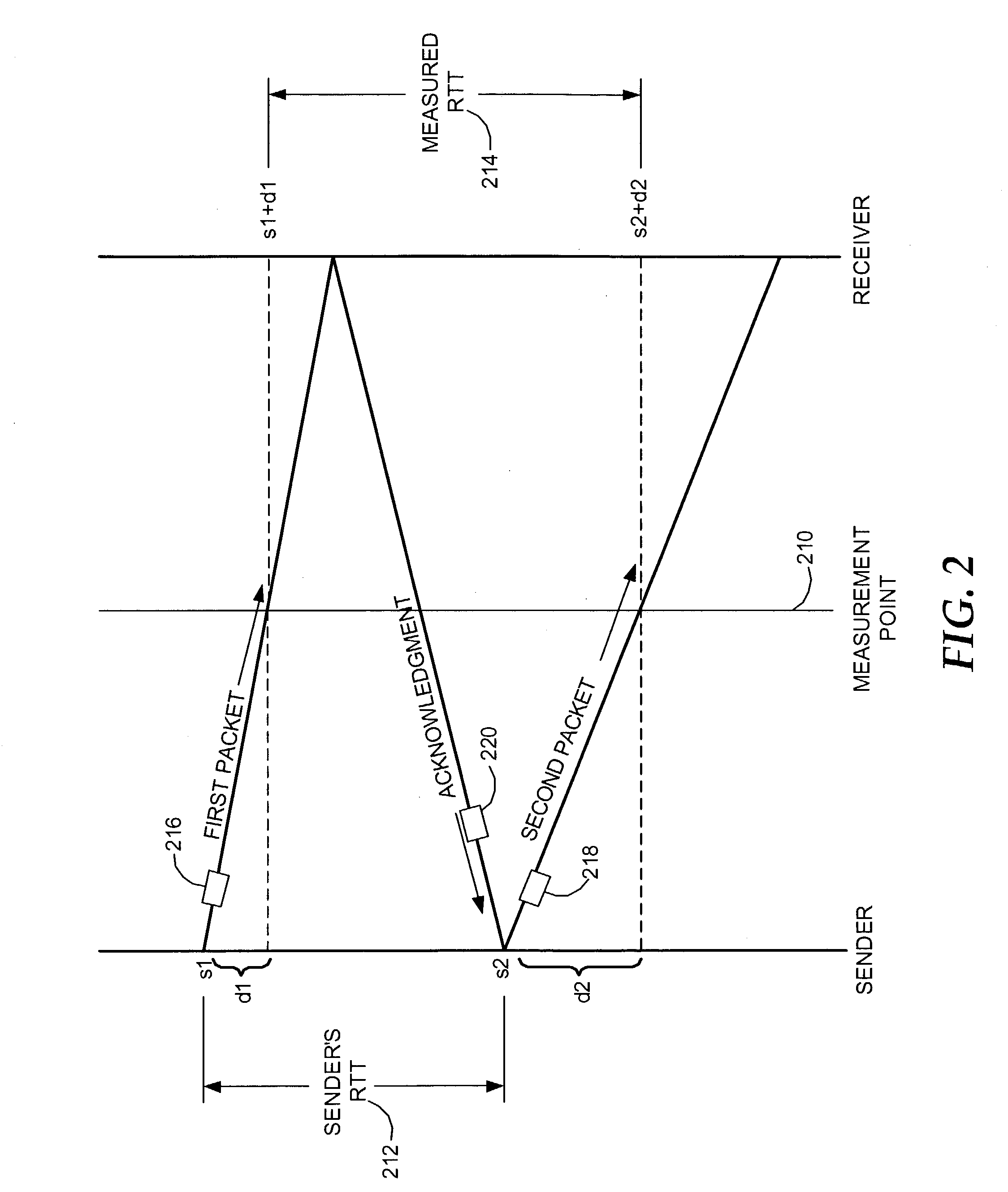 Method and system for measuring round-trip time of packets in a communications network