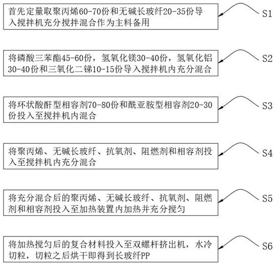 Long glass fiber PP with stable flame-retardant structure and preparation method thereof