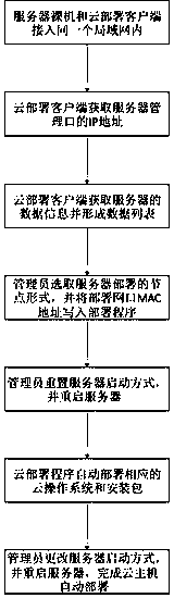 A method for automatic discovery and automatic deployment of cloud hosts