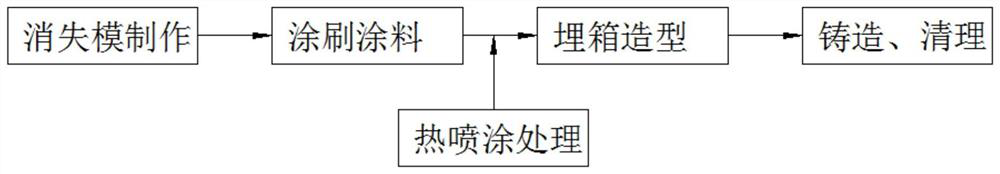 A manufacturing process of lost foam casting ductile iron pipe fittings combined with thermal spraying