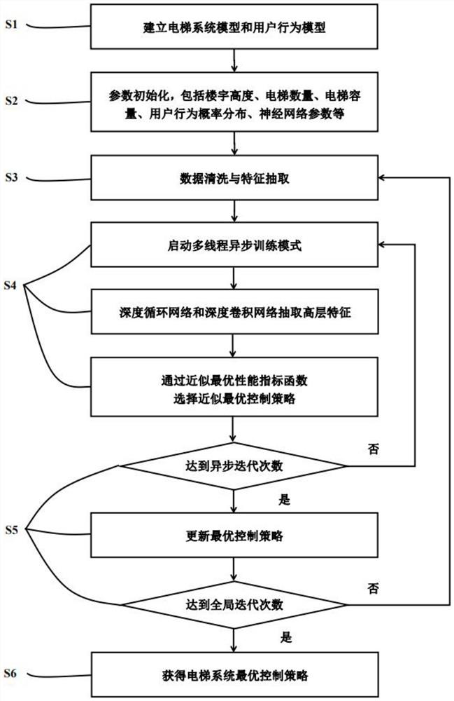 Elevator system self-learning optimal control method and system based on deep reinforcement learning