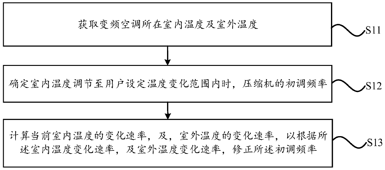 Variable frequency air conditioner control method and device and variable frequency air conditioner