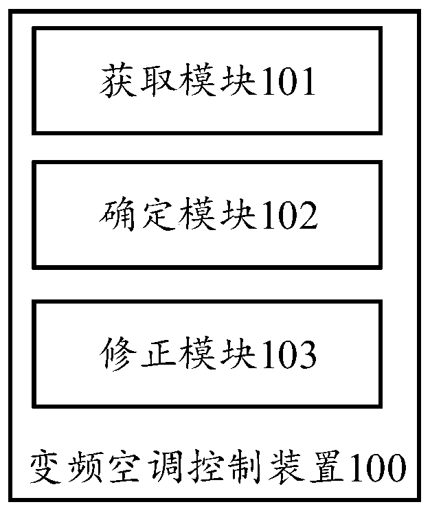 Variable frequency air conditioner control method and device and variable frequency air conditioner