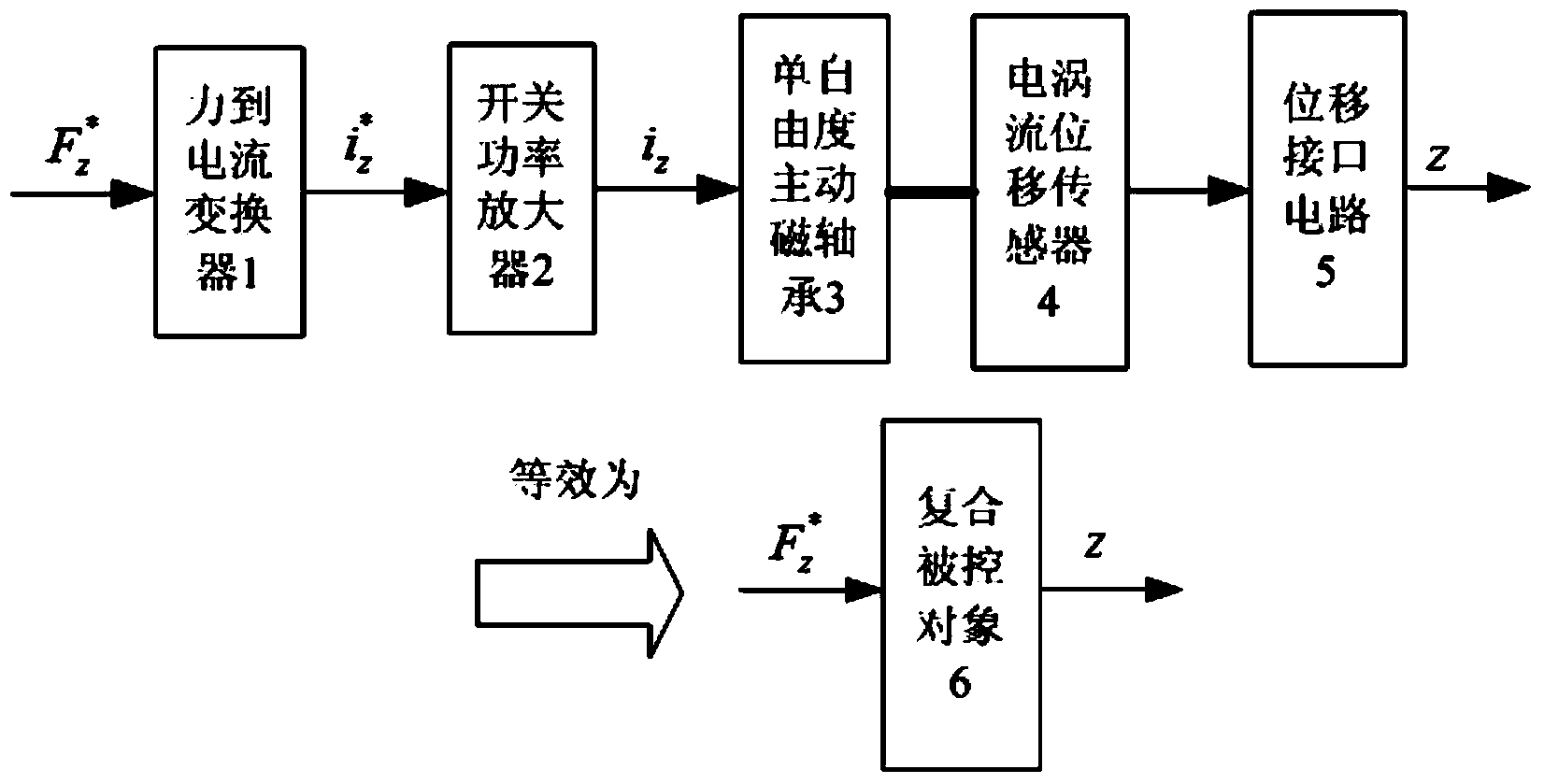 Single degree of freedom active magnetic bearing support vector machine self-adaption inverse controller construction method