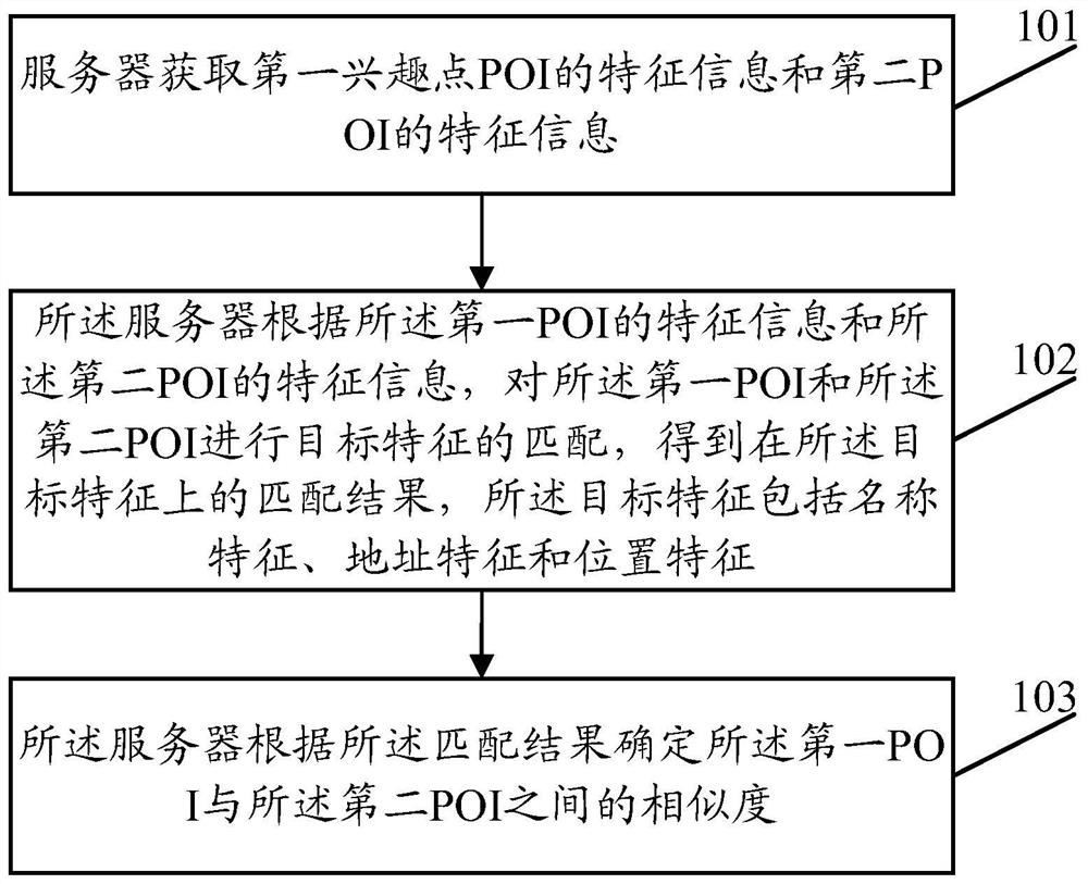 A data processing method, device and server